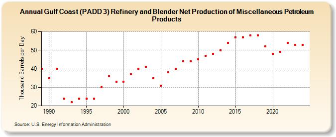 Gulf Coast (PADD 3) Refinery and Blender Net Production of Miscellaneous Petroleum Products (Thousand Barrels per Day)