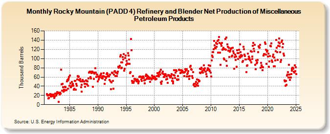 Rocky Mountain (PADD 4) Refinery and Blender Net Production of Miscellaneous Petroleum Products (Thousand Barrels)