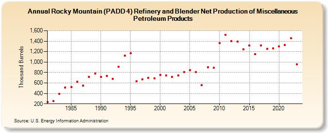 Rocky Mountain (PADD 4) Refinery and Blender Net Production of Miscellaneous Petroleum Products (Thousand Barrels)