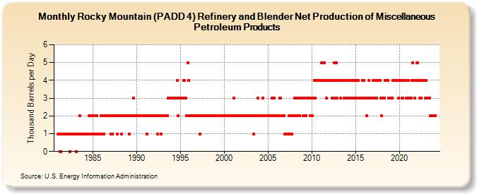 Rocky Mountain (PADD 4) Refinery and Blender Net Production of Miscellaneous Petroleum Products (Thousand Barrels per Day)