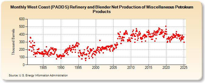 West Coast (PADD 5) Refinery and Blender Net Production of Miscellaneous Petroleum Products (Thousand Barrels)