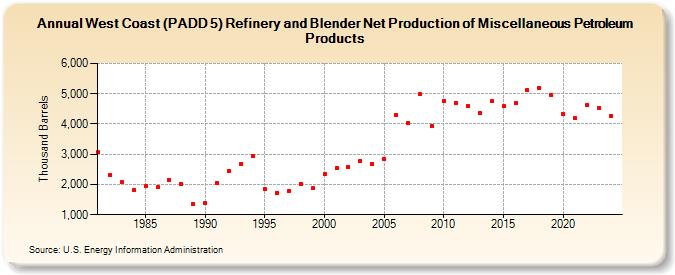 West Coast (PADD 5) Refinery and Blender Net Production of Miscellaneous Petroleum Products (Thousand Barrels)