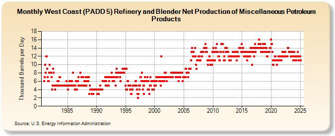 West Coast (PADD 5) Refinery and Blender Net Production of Miscellaneous Petroleum Products (Thousand Barrels per Day)