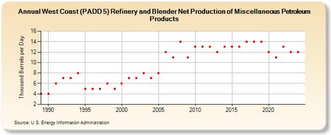 West Coast (PADD 5) Refinery and Blender Net Production of Miscellaneous Petroleum Products (Thousand Barrels per Day)