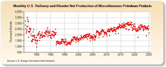 U.S. Refinery and Blender Net Production of Miscellaneous Petroleum Products (Thousand Barrels)