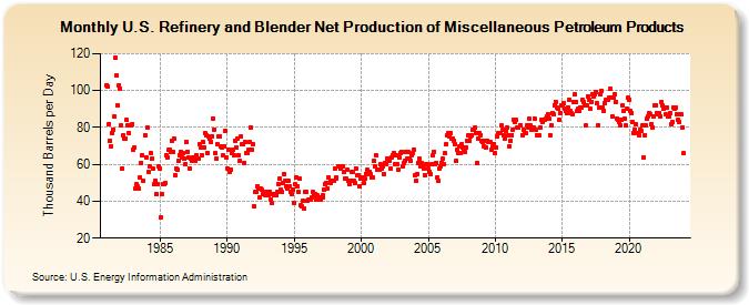 U.S. Refinery and Blender Net Production of Miscellaneous Petroleum Products (Thousand Barrels per Day)