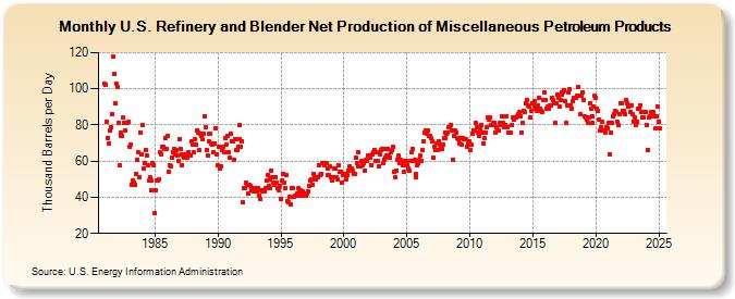 U.S. Refinery and Blender Net Production of Miscellaneous Petroleum Products (Thousand Barrels per Day)