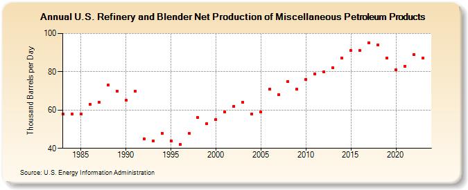 U.S. Refinery and Blender Net Production of Miscellaneous Petroleum Products (Thousand Barrels per Day)