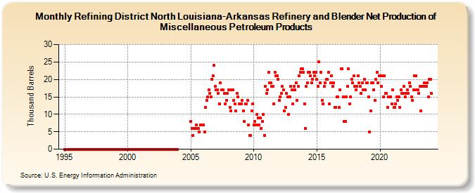 Refining District North Louisiana-Arkansas Refinery and Blender Net Production of Miscellaneous Petroleum Products (Thousand Barrels)