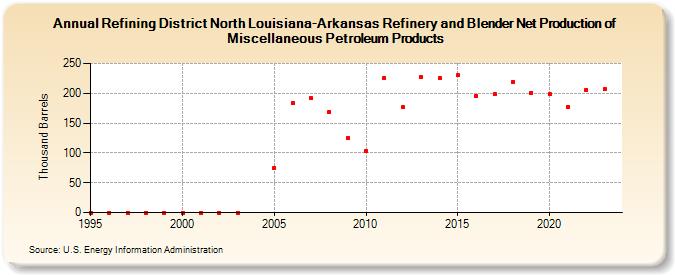Refining District North Louisiana-Arkansas Refinery and Blender Net Production of Miscellaneous Petroleum Products (Thousand Barrels)