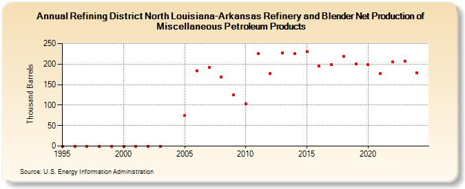 Refining District North Louisiana-Arkansas Refinery and Blender Net Production of Miscellaneous Petroleum Products (Thousand Barrels)