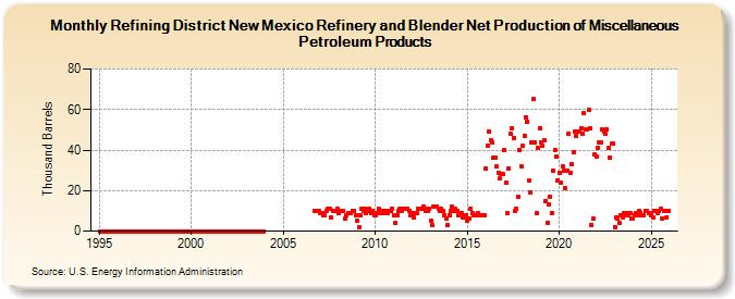 Refining District New Mexico Refinery and Blender Net Production of Miscellaneous Petroleum Products (Thousand Barrels)