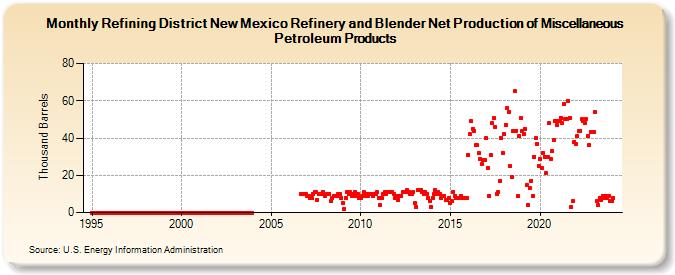 Refining District New Mexico Refinery and Blender Net Production of Miscellaneous Petroleum Products (Thousand Barrels)