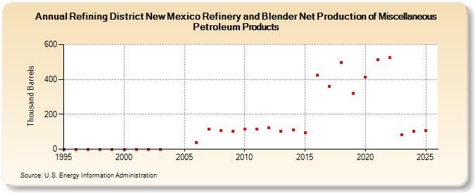 Refining District New Mexico Refinery and Blender Net Production of Miscellaneous Petroleum Products (Thousand Barrels)