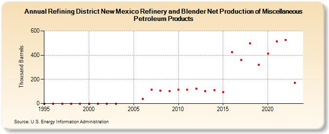 Refining District New Mexico Refinery and Blender Net Production of Miscellaneous Petroleum Products (Thousand Barrels)
