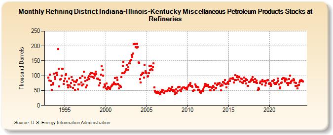 Refining District Indiana-Illinois-Kentucky Miscellaneous Petroleum Products Stocks at Refineries (Thousand Barrels)