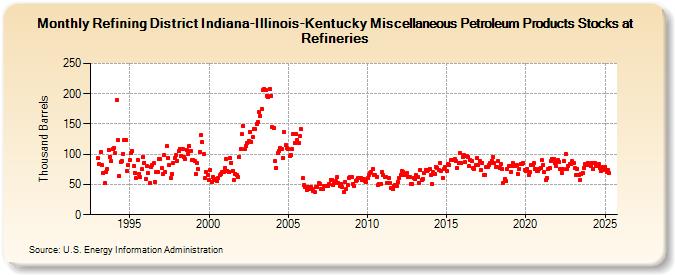 Refining District Indiana-Illinois-Kentucky Miscellaneous Petroleum Products Stocks at Refineries (Thousand Barrels)