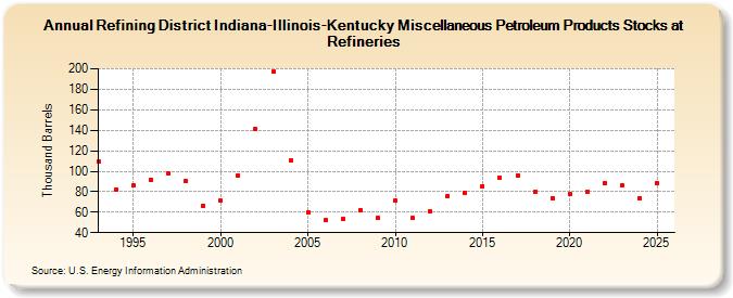 Refining District Indiana-Illinois-Kentucky Miscellaneous Petroleum Products Stocks at Refineries (Thousand Barrels)