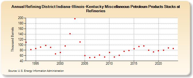 Refining District Indiana-Illinois-Kentucky Miscellaneous Petroleum Products Stocks at Refineries (Thousand Barrels)