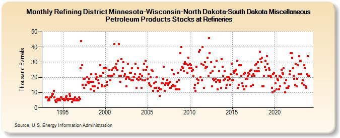 Refining District Minnesota-Wisconsin-North Dakota-South Dakota Miscellaneous Petroleum Products Stocks at Refineries (Thousand Barrels)