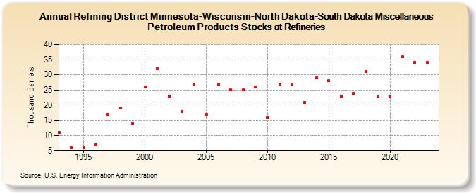 Refining District Minnesota-Wisconsin-North Dakota-South Dakota Miscellaneous Petroleum Products Stocks at Refineries (Thousand Barrels)