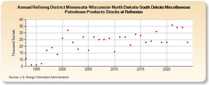 Refining District Minnesota-Wisconsin-North Dakota-South Dakota Miscellaneous Petroleum Products Stocks at Refineries (Thousand Barrels)