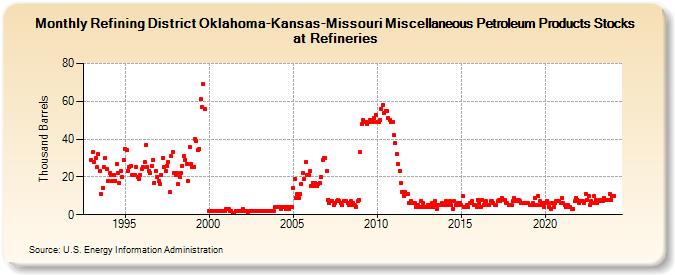 Refining District Oklahoma-Kansas-Missouri Miscellaneous Petroleum Products Stocks at Refineries (Thousand Barrels)