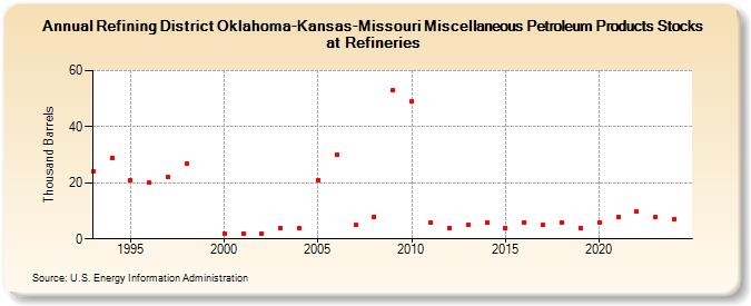 Refining District Oklahoma-Kansas-Missouri Miscellaneous Petroleum Products Stocks at Refineries (Thousand Barrels)