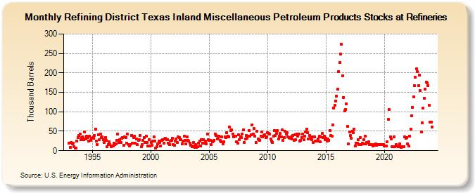 Refining District Texas Inland Miscellaneous Petroleum Products Stocks at Refineries (Thousand Barrels)