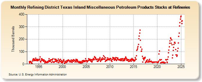 Refining District Texas Inland Miscellaneous Petroleum Products Stocks at Refineries (Thousand Barrels)