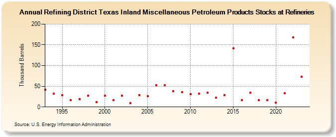 Refining District Texas Inland Miscellaneous Petroleum Products Stocks at Refineries (Thousand Barrels)