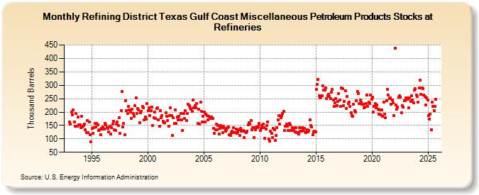 Refining District Texas Gulf Coast Miscellaneous Petroleum Products Stocks at Refineries (Thousand Barrels)