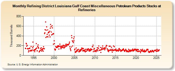 Refining District Louisiana Gulf Coast Miscellaneous Petroleum Products Stocks at Refineries (Thousand Barrels)