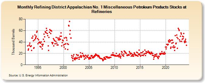 Refining District Appalachian No. 1 Miscellaneous Petroleum Products Stocks at Refineries (Thousand Barrels)