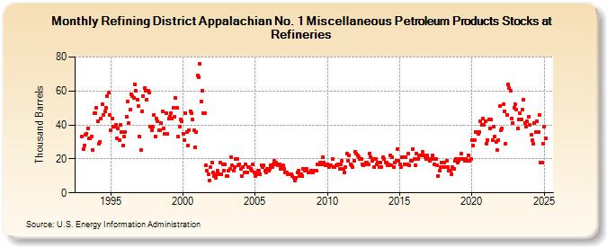 Refining District Appalachian No. 1 Miscellaneous Petroleum Products Stocks at Refineries (Thousand Barrels)