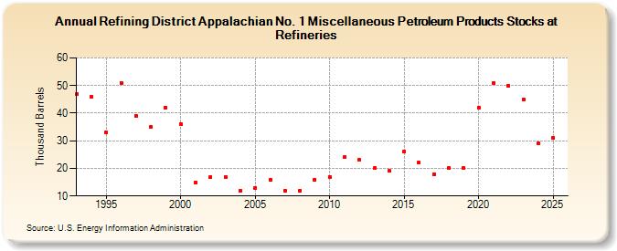 Refining District Appalachian No. 1 Miscellaneous Petroleum Products Stocks at Refineries (Thousand Barrels)