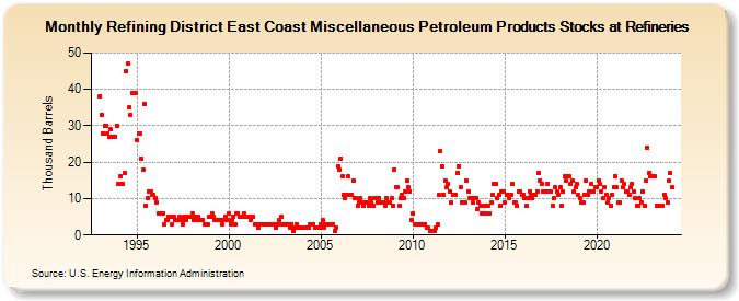 Refining District East Coast Miscellaneous Petroleum Products Stocks at Refineries (Thousand Barrels)