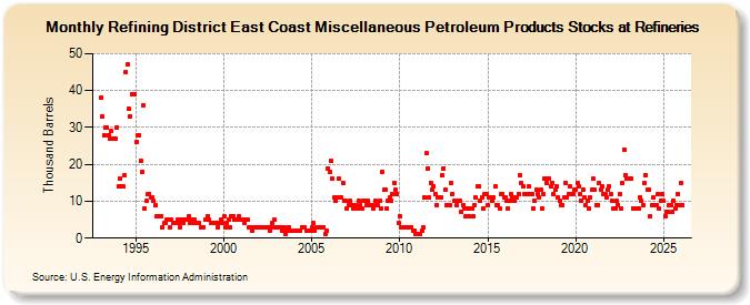 Refining District East Coast Miscellaneous Petroleum Products Stocks at Refineries (Thousand Barrels)