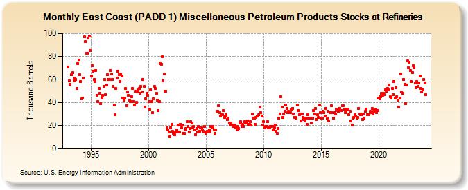 East Coast (PADD 1) Miscellaneous Petroleum Products Stocks at Refineries (Thousand Barrels)