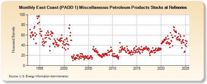 East Coast (PADD 1) Miscellaneous Petroleum Products Stocks at Refineries (Thousand Barrels)