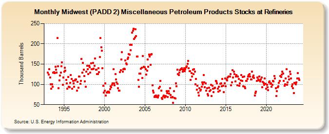 Midwest (PADD 2) Miscellaneous Petroleum Products Stocks at Refineries (Thousand Barrels)