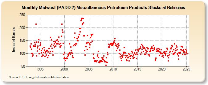 Midwest (PADD 2) Miscellaneous Petroleum Products Stocks at Refineries (Thousand Barrels)