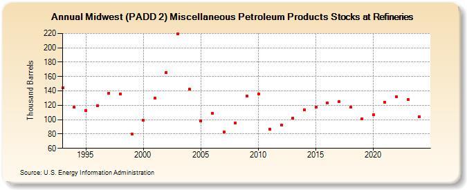 Midwest (PADD 2) Miscellaneous Petroleum Products Stocks at Refineries (Thousand Barrels)
