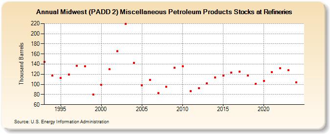 Midwest (PADD 2) Miscellaneous Petroleum Products Stocks at Refineries (Thousand Barrels)