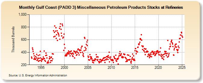 Gulf Coast (PADD 3) Miscellaneous Petroleum Products Stocks at Refineries (Thousand Barrels)