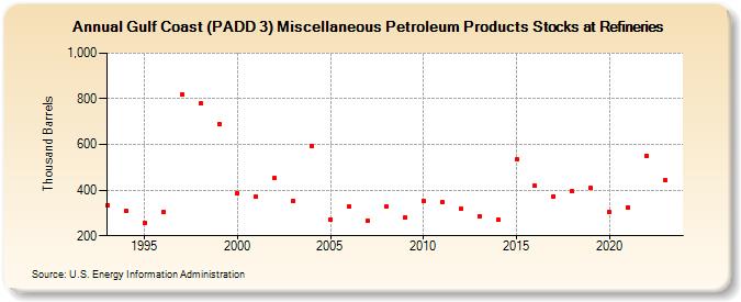 Gulf Coast (PADD 3) Miscellaneous Petroleum Products Stocks at Refineries (Thousand Barrels)