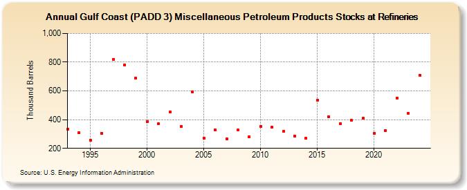 Gulf Coast (PADD 3) Miscellaneous Petroleum Products Stocks at Refineries (Thousand Barrels)