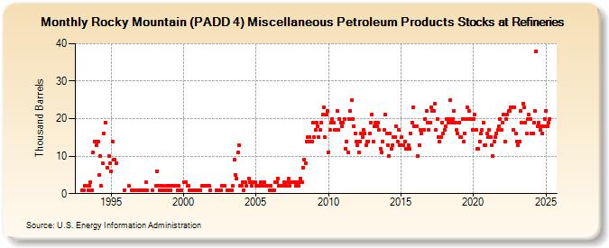 Rocky Mountain (PADD 4) Miscellaneous Petroleum Products Stocks at Refineries (Thousand Barrels)