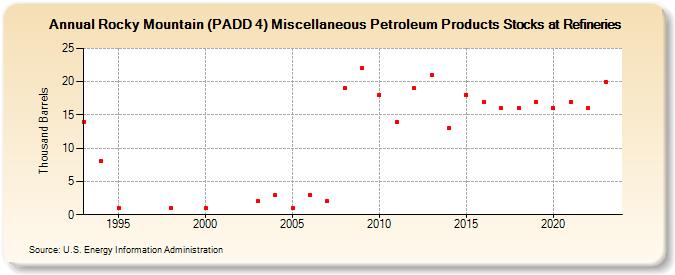 Rocky Mountain (PADD 4) Miscellaneous Petroleum Products Stocks at Refineries (Thousand Barrels)