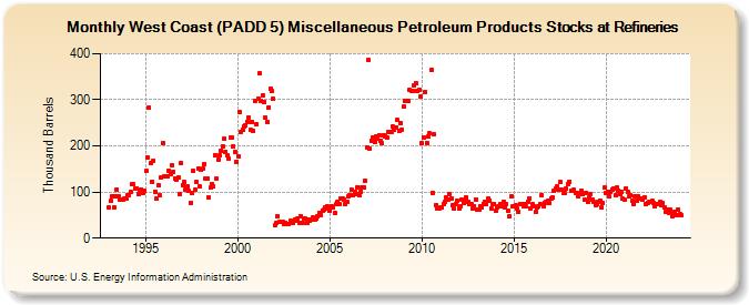 West Coast (PADD 5) Miscellaneous Petroleum Products Stocks at Refineries (Thousand Barrels)